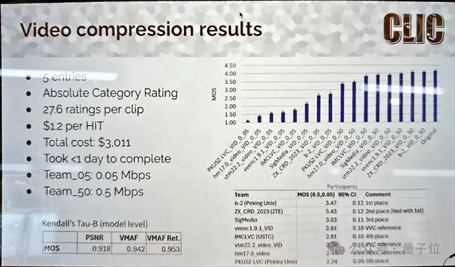 北大&火山引擎奪冠!CLIC視頻壓縮挑戰(zhàn)賽結(jié)果公布,中國團(tuán)隊表現(xiàn)亮眼
