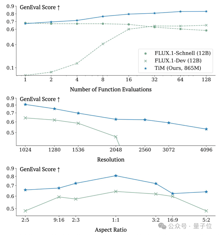 兼得快與好!訓練新范式TiM,原生支持FSDP+Flash Attention
