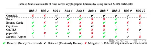 阿里安全揭示：惡意郵件可致macOS/iOS瞬間癱瘓！畸形證書發(fā)現(xiàn)密碼庫新漏洞