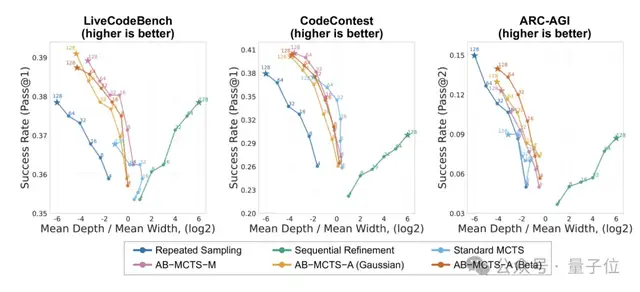 AI版三個(gè)臭皮匠!ChatGPT/Gemini/DeepSeek合體拿下AGI測(cè)試最高分