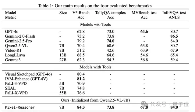 首創像素空間推理,7B模型領先GPT-4o,讓VLM能像人類一樣「眼腦并用」