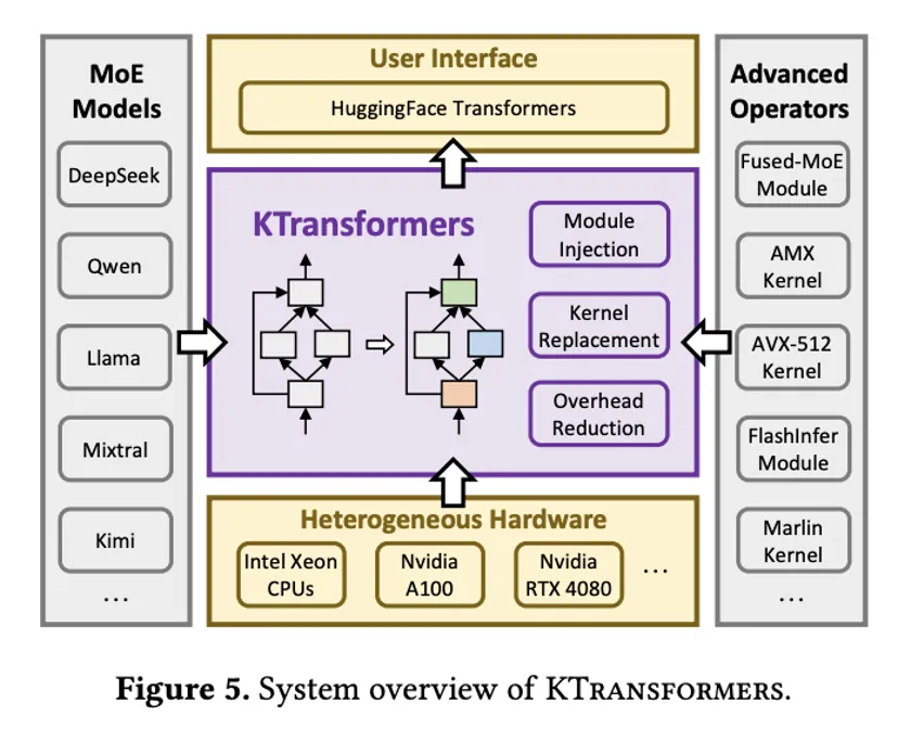 KTransformers入選計算機系統頂會、與主流框架合作,趨境&清華讓「異構」成為推理新范式