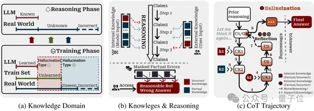 大模型越反思越錯，原來是長鏈推理通過自我說服加重幻覺 | 北郵