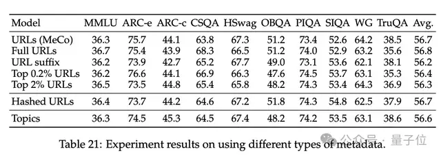 陳丹琦團隊降本大法又來了:數據砍掉三分之一,性能卻完全不減
