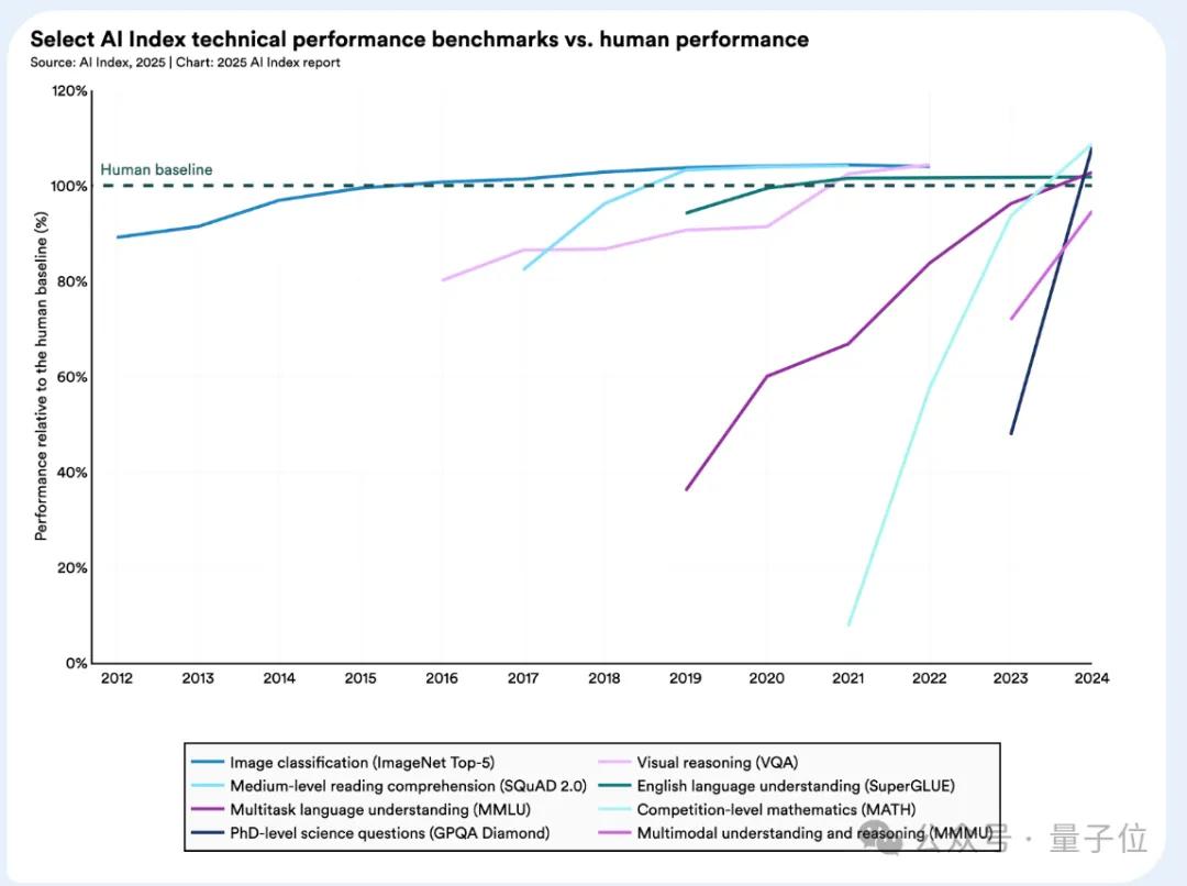 李飛飛實驗室2025 AI報告出爐:AI推理成本降低至1/280,中美AI模型差距更小了