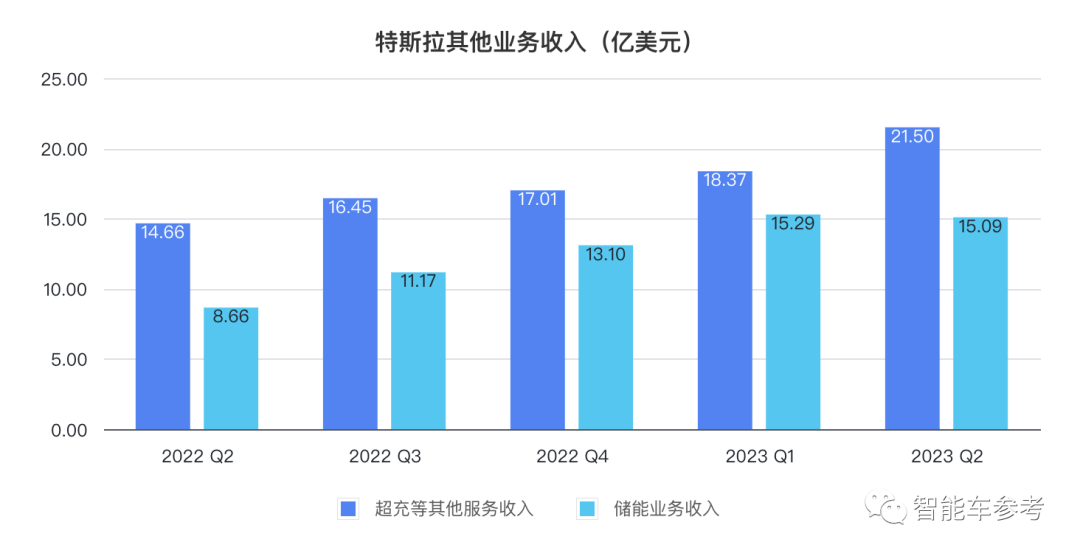 特斯拉賣一輛凈賺4萬，馬斯克：還得降價！