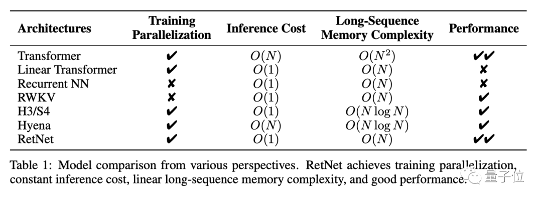 Transformer后繼有模!MSRA提出全新大模型基礎架構:推理速度8倍提升,內存占用減少70%