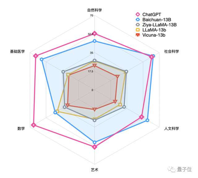 王小川大模型25天再升級！13B版本開源免費可商用，3090即可部署