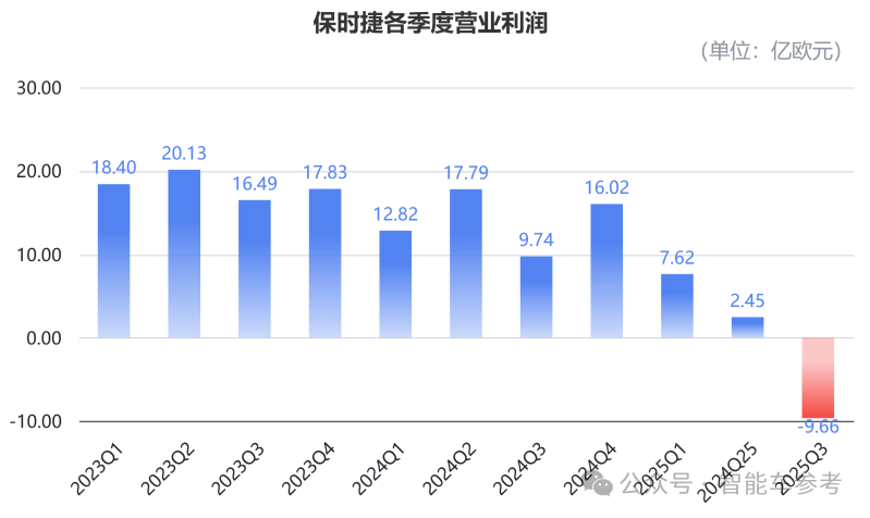 保時捷營業利潤暴跌99%,賣最好的燃油Macan卻要停產