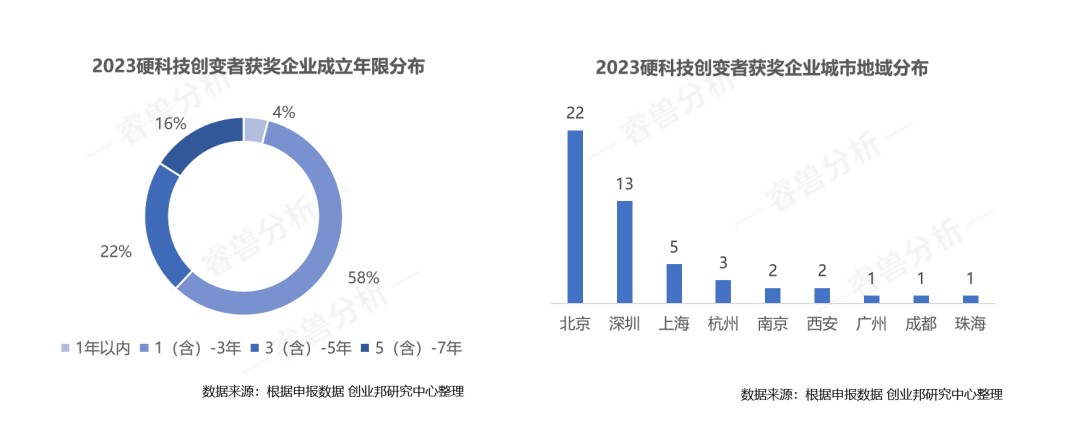 超60%項目來自高校科研院所 | 2023值得關注的硬科技創變者50強重磅發布