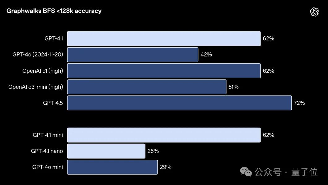 GPT-4.1淘汰了4.5!全系列百萬上下文,主打一個性價比