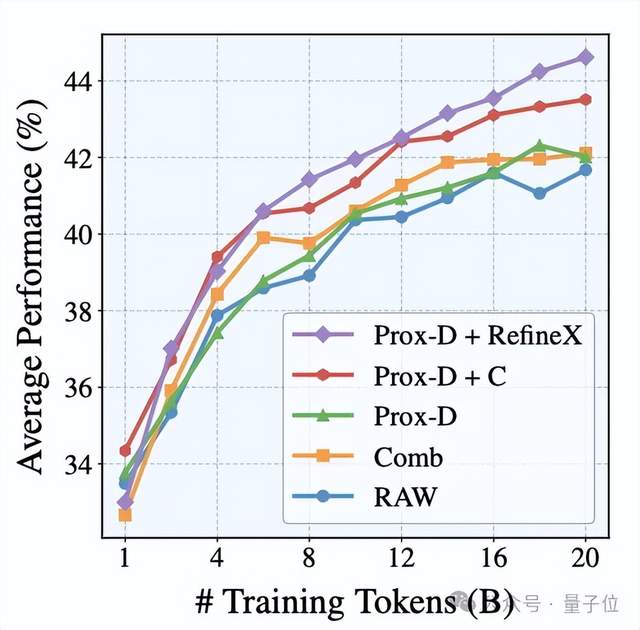 手術刀式去噪突破LLM能力上限,從頭預訓練模型下游任務平均提高7.2% | 中科院&阿里