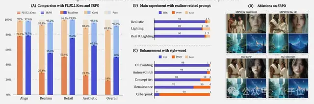 騰訊混元升級(jí)AI繪畫(huà)微調(diào)范式,在整個(gè)擴(kuò)散軌跡上優(yōu)化,人工評(píng)估分?jǐn)?shù)提升300%