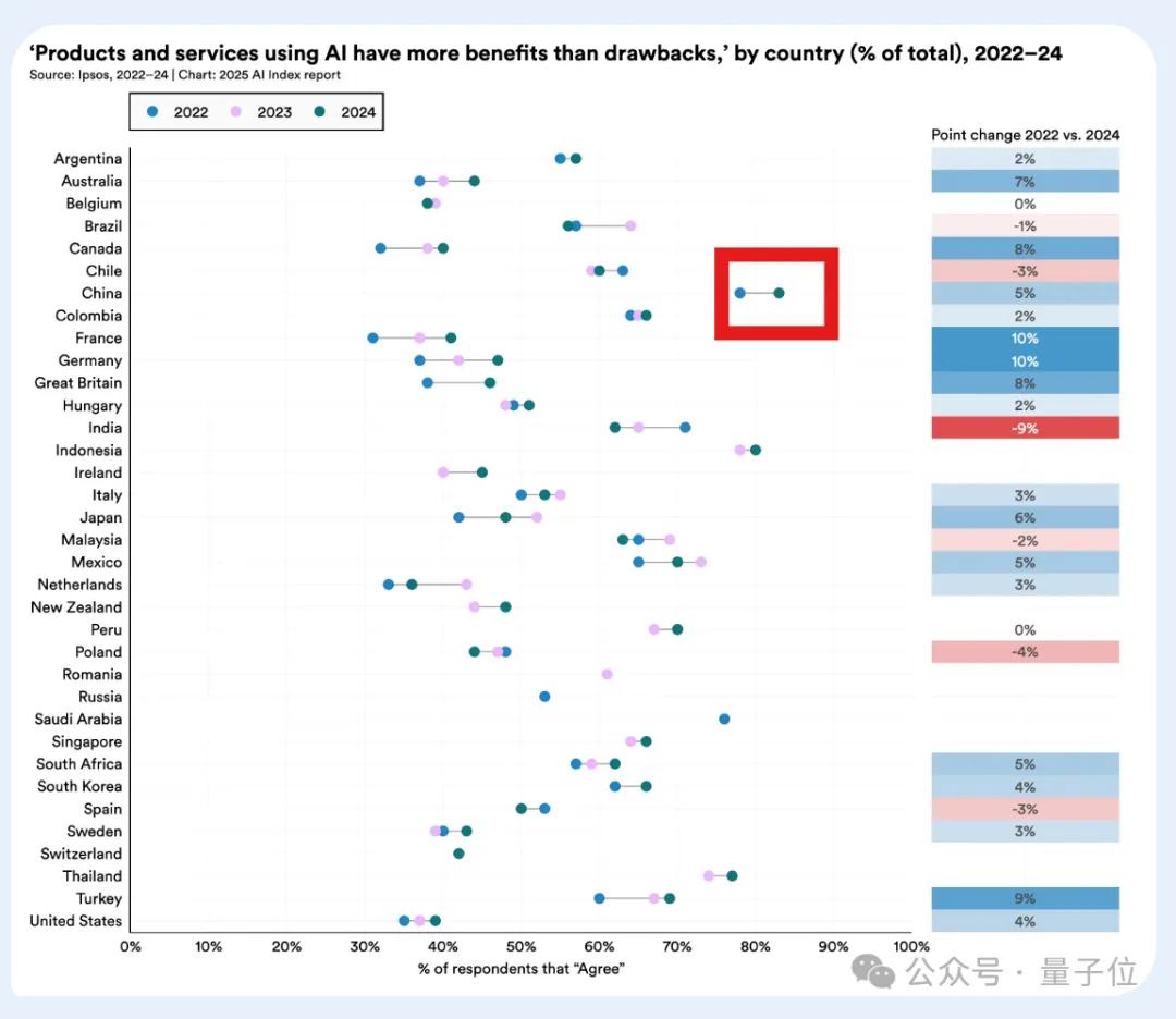 李飛飛實驗室2025 AI報告出爐:AI推理成本降低至1/280,中美AI模型差距更小了