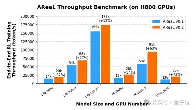 超低成本復現QwQ！數學推理模型訓練迎來RL暴擊，數據代碼全開源 | 螞蟻&清華出品