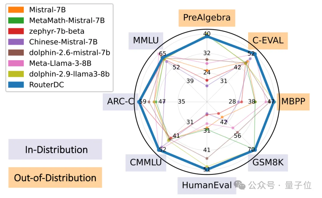 大模型“取長補短”新思路入選NeurIPS'24，顯著優于現有路由方法，南科大港科大出品