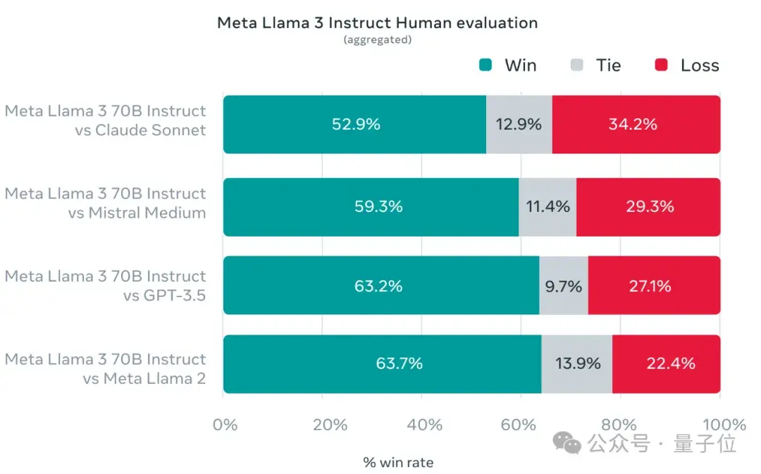 Llama3突然來襲！開源社區再次沸騰：GPT4級模型自由訪問時代到來