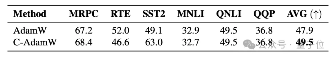 1行代碼改進大模型訓練,Llama訓練速度升至1.47倍,華人團隊出品
