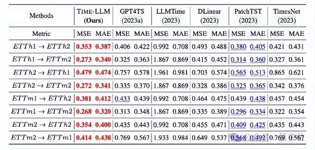 大模型做時序預測也很強!華人團隊激活LLM新能力,超越一眾傳統模型實現SOTA
