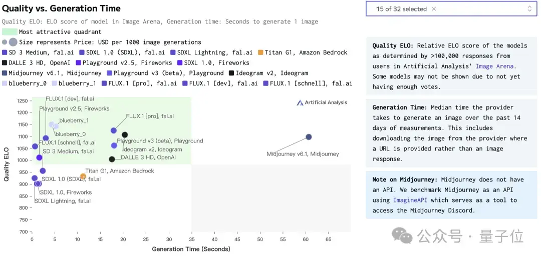 神秘「藍(lán)莓」登頂文生圖競技場，疑似Flux續(xù)作，網(wǎng)友：都來打廣告