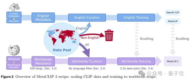 謝賽寧團隊新作打破“多語言詛咒”！MetaCLIP 2支持300多種語言，英語性能反倒提升了