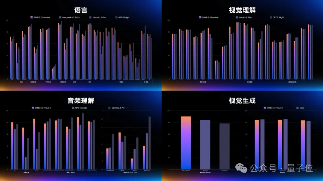 2.4萬億參數原生全模態，文心5.0一手實測來了