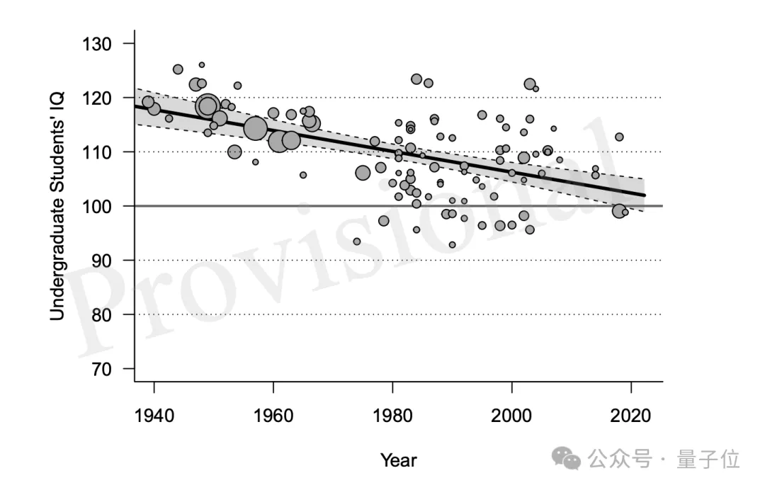 大學生智商一代不如一代，最新研究證實“你們是我?guī)н^最差的一屆”