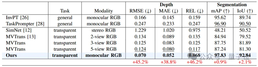 透明物體也能被機器人抓起來了，單目的那種 | ICRA 2025