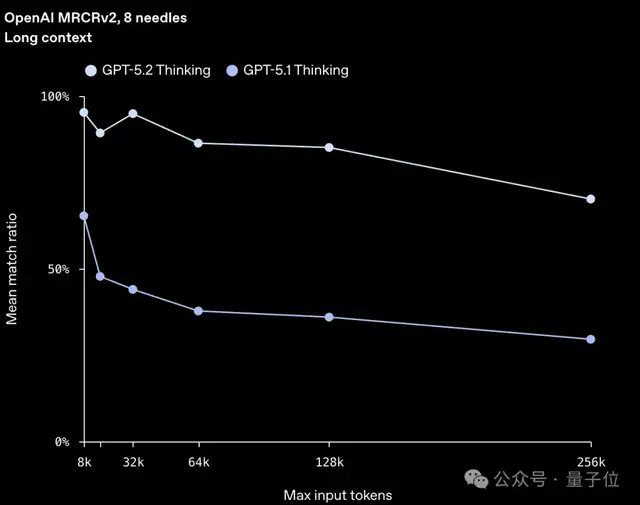 GPT-5.2果然反超谷歌Gemini 3 Pro！北大數(shù)院校友核心貢獻(xiàn)