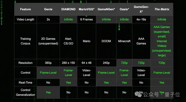 AI版《黑客帝國》:無限生成逼真視頻,3A畫質,還能實時交互