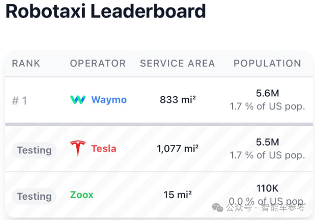 馬斯克霸氣回懟Waymo:連對抗特斯拉的機會都沒有