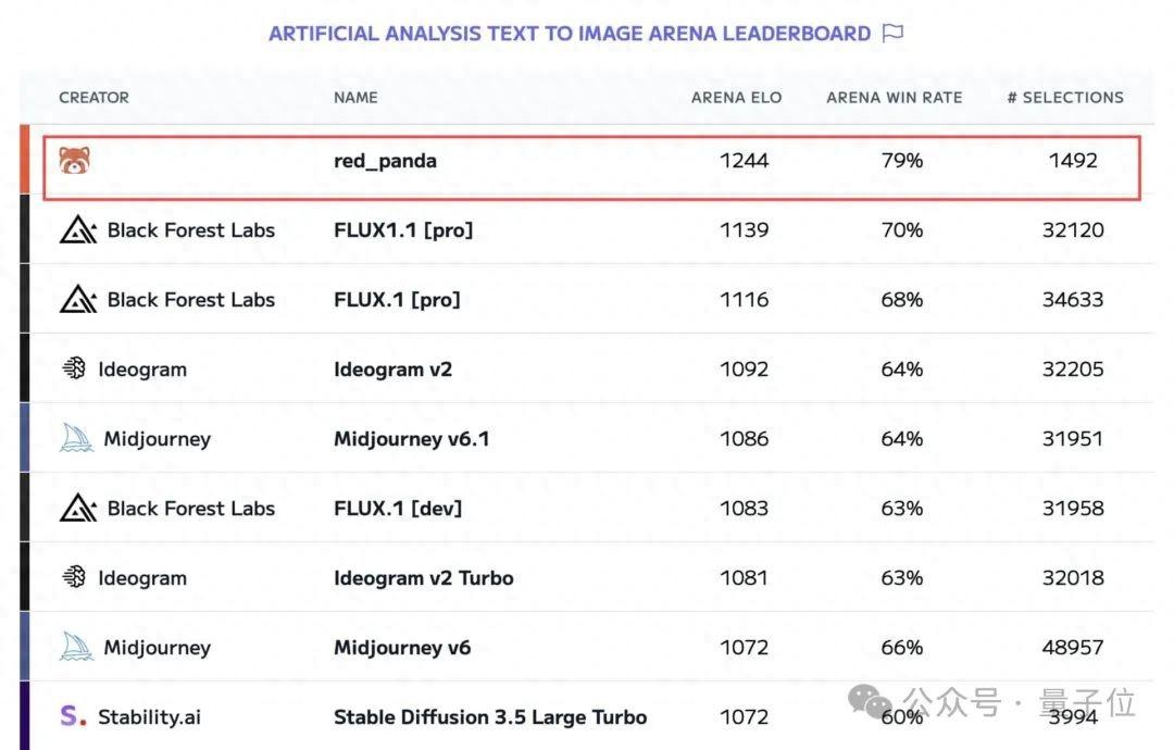 神秘模型“小熊貓”一夜刷屏:排名超F(xiàn)lux、Midjourney