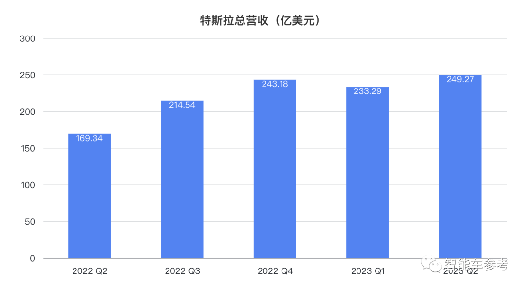 特斯拉賣一輛凈賺4萬，馬斯克：還得降價！