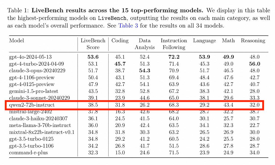 阿里通義Qwen2拿下美國最新測評榜單開源大模型全球第一