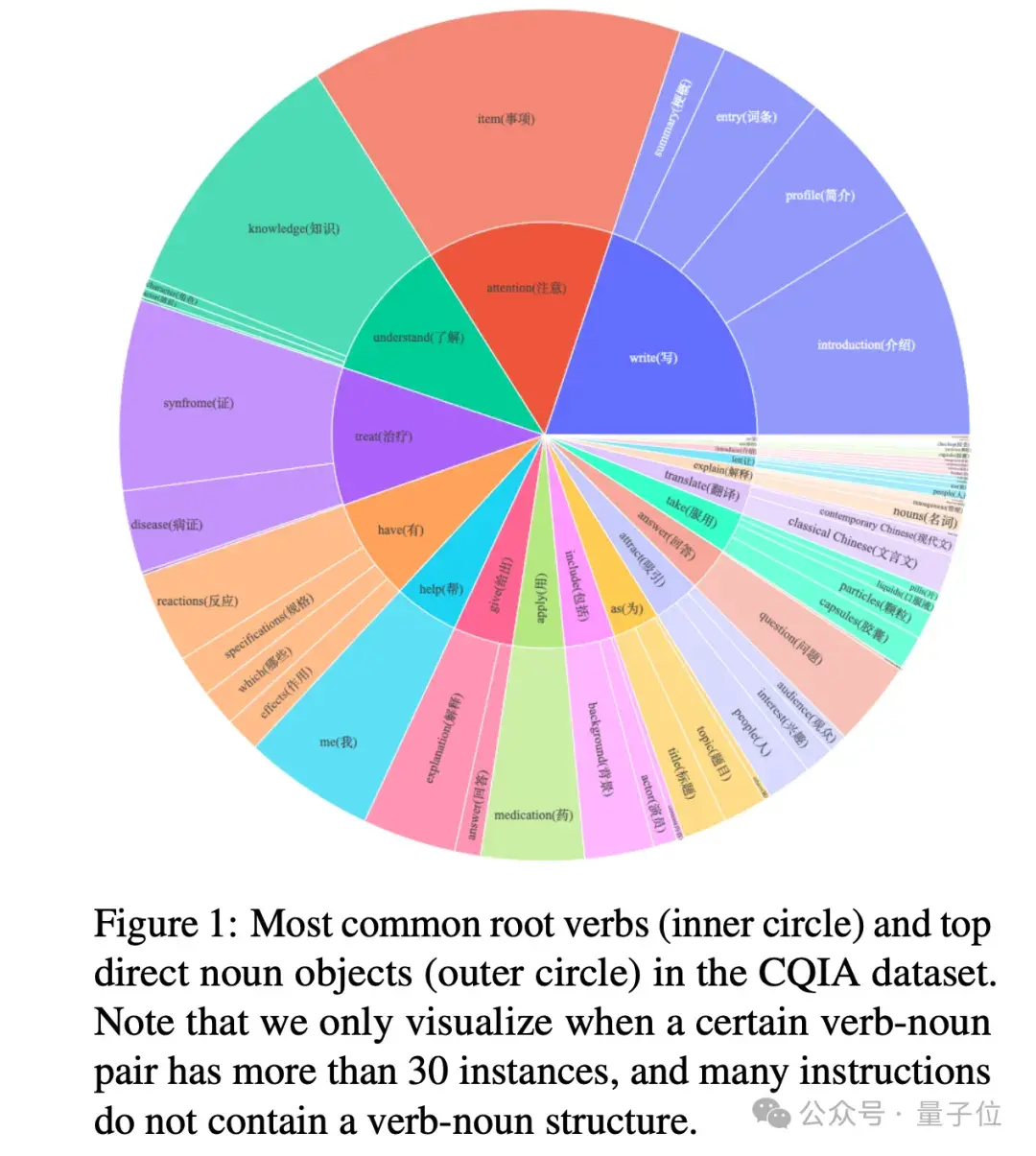 弱智吧竟成最佳中文AI訓(xùn)練數(shù)據(jù)？！中科院等：8項(xiàng)測(cè)試第一