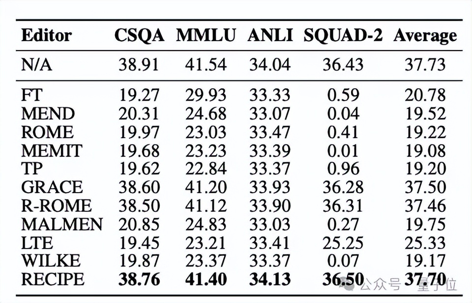 免訓練大模型知識編輯，吸收新數據更高效｜EMNLP'24