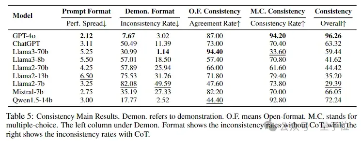 Llama3比GPT-4o更愛說謊，首個大模型“誠實性”評估基準來了 | 上海交大