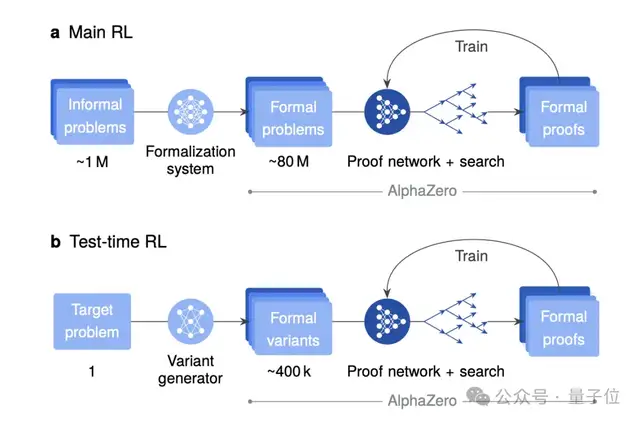 Nature公開(kāi)谷歌IMO金牌模型技術(shù)細(xì)節(jié)！核心團(tuán)隊(duì)僅10人，一年給AI編出8000萬(wàn)道數(shù)學(xué)題訓(xùn)練