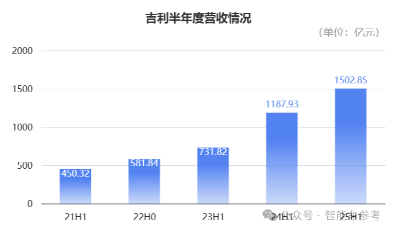 吉利半年報喜人，但熱搜是高管為“背刺車主”道歉