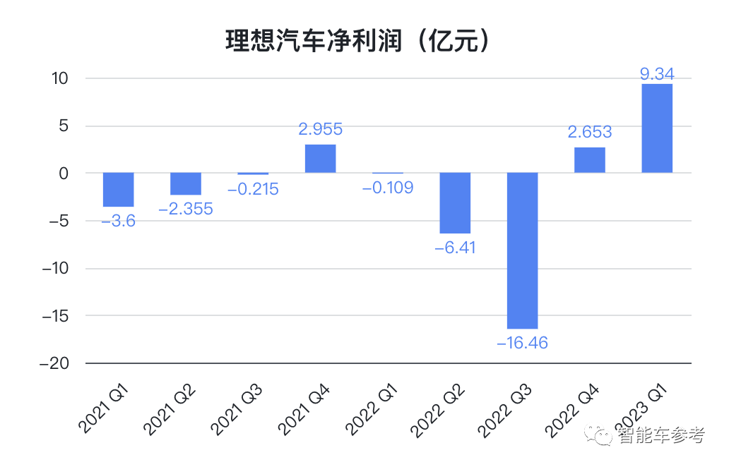 理想每10天就能賺1億,銷量交付高歌猛進,市值一夜猛漲250億