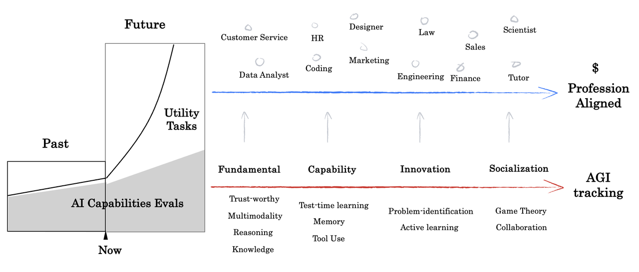 紅杉中國推出全新AI基準測試xbench,要在AI下半場定義“好問題”