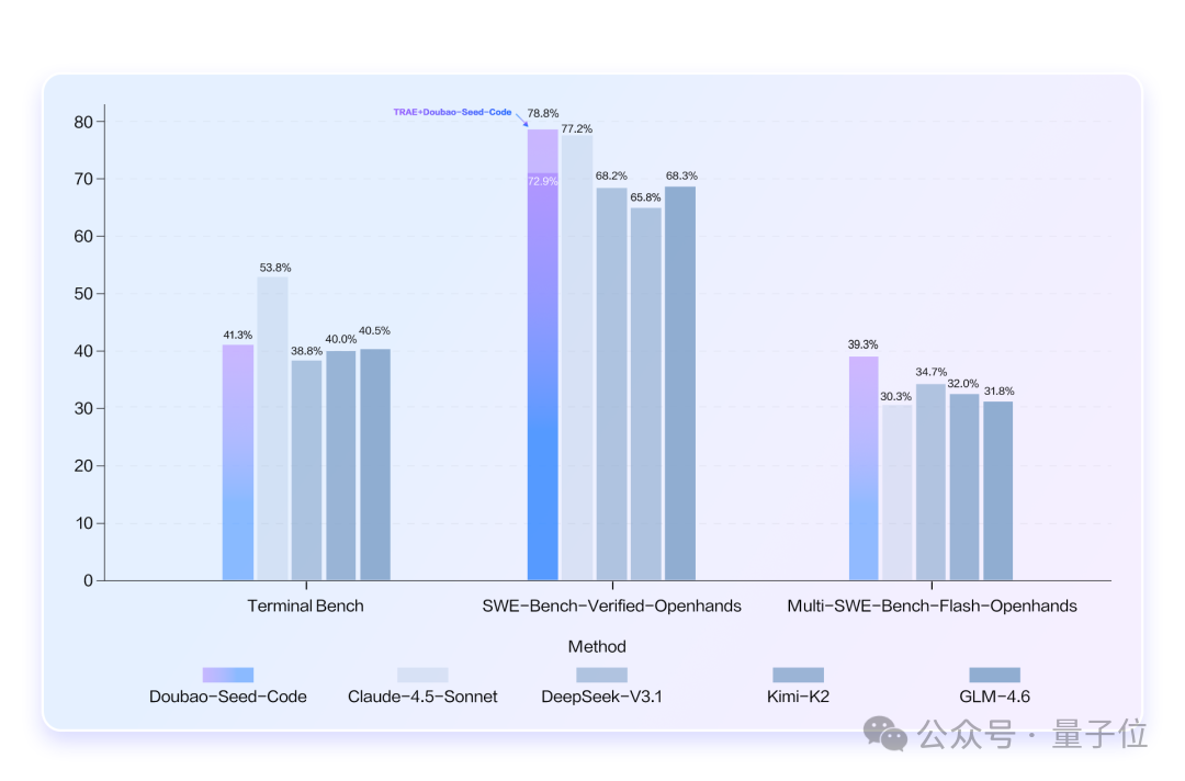 看圖寫代碼,3毛錢開發(fā)一個網(wǎng)頁!字節(jié)AI Coding新模型真卷麻了