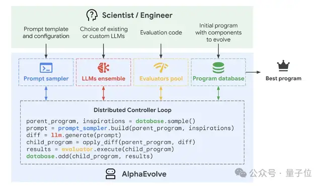 陶哲軒DeepMind夢幻聯動,最強通用科學Agent來了!一口氣解決芯片設計、矩陣乘法和300年幾何難題