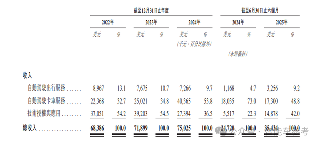 港股迎來Robotaxi第一股！小馬和文遠同日開啟招股