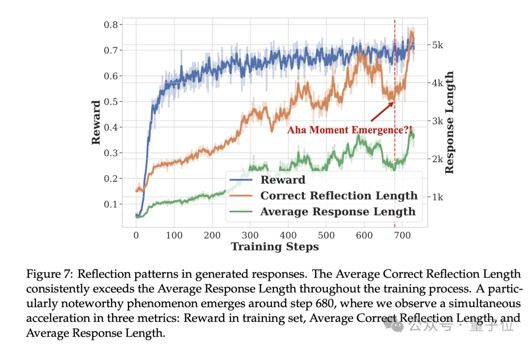 1/30訓練步驟復刻DeepSeek-R1-Zero,沈向洋姜大昕張祥雨等開源推理模型RL訓練方法