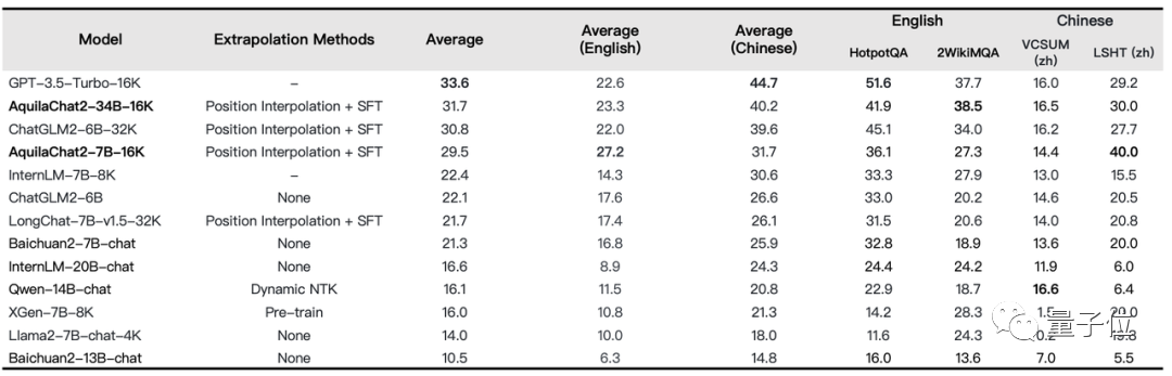 開源標桿！最強中英雙語大模型來了，340億參數，超越 Llama2-70B等所有開源模型