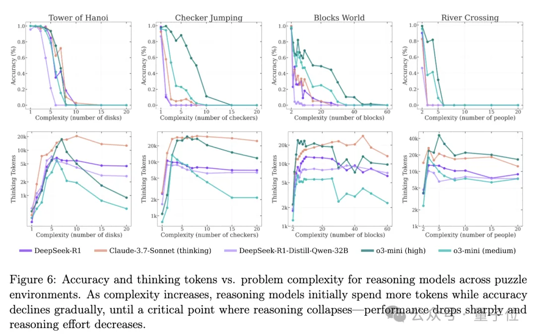 蘋果炮轟推理模型全是假思考!4個游戲戳破神話,o3/DeepSeek高難度全崩潰