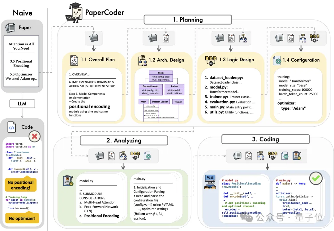又一開源AI神器！將機器學習論文自動轉為可運行代碼庫