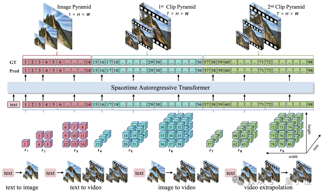 何必DiT!字節首次拿著自回歸,單GPU一分鐘生成5秒720p視頻 | NeurIPS'25 Oral
