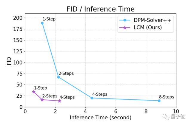 讓Stable Diffusion秒出圖!清華碩士加速神器爆火,已有公司接入